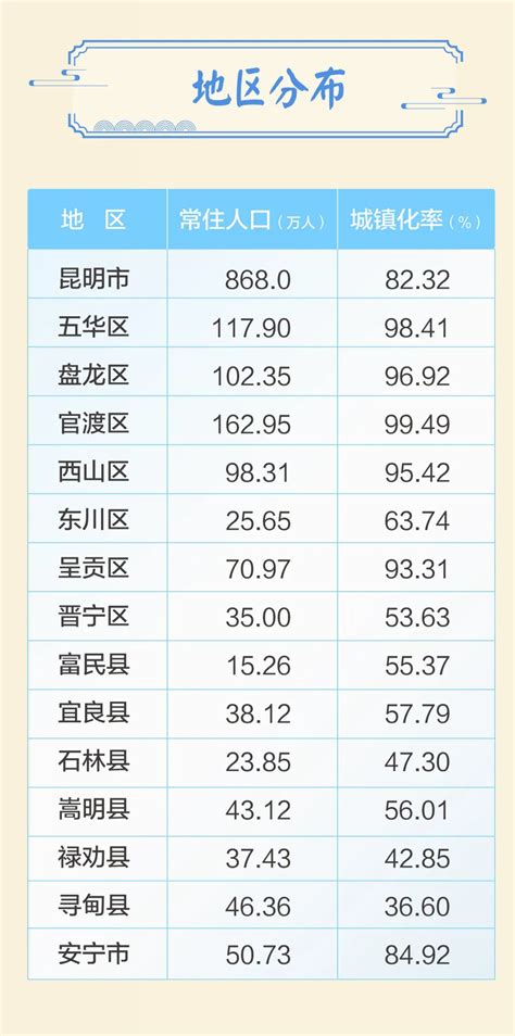 昆明人口|官渡区162.95万人、五华区117.9万人……昆明最新常。